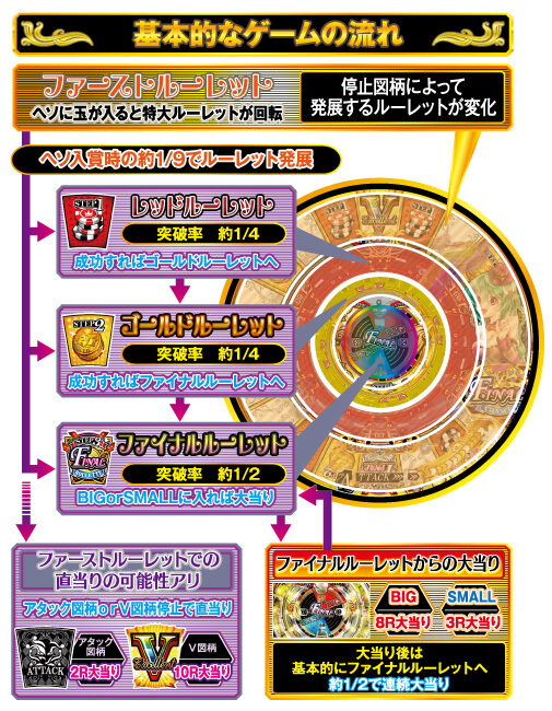 ミリオンヴィーナス ゲームフロー