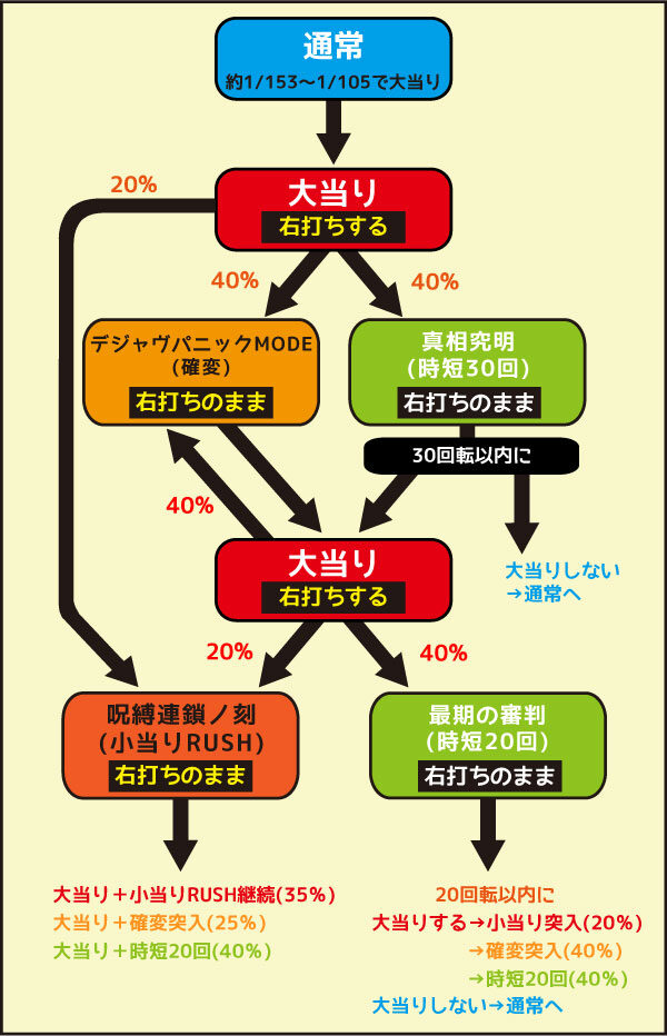 Pリング呪縛RUSH設定付 ゲームフロー