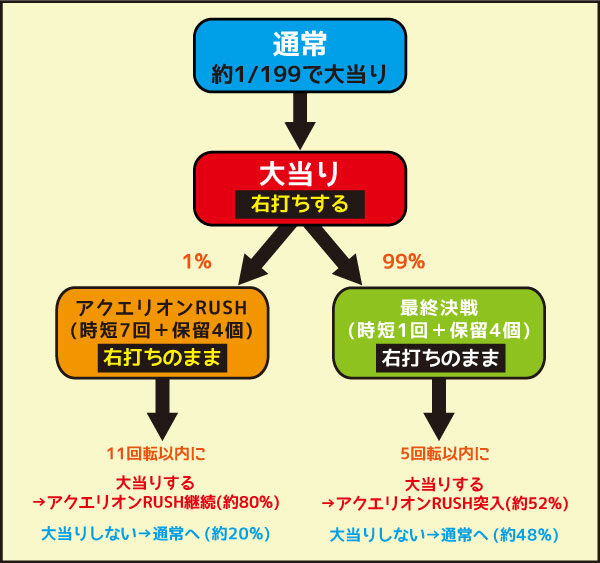 PフィーバーアクエリオンW 最終決戦ver. ゲームフロー