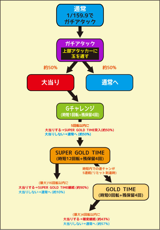 ゴールドマックス 限界突破!!!!! ゲームフロー