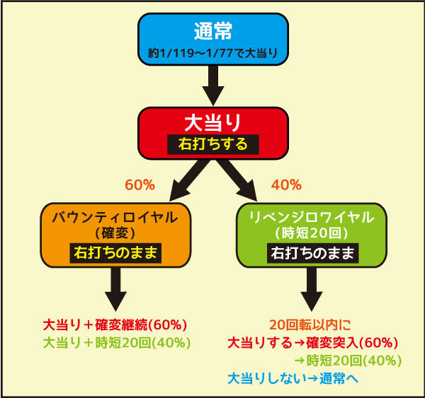 デジハネPブラックラグーン3 ゲームフロー