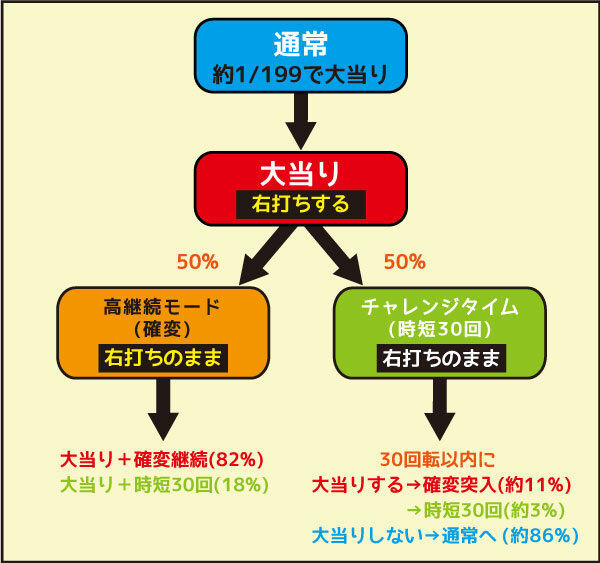 ヱヴァンゲリヲン～超暴走～ ゲームフロー