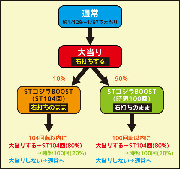 PA真・怪獣王ゴジラ ゲームフロー