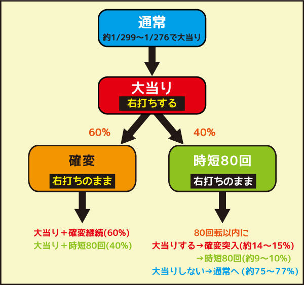 Pスーパー海物語 IN JAPAN2 ゲームフロー