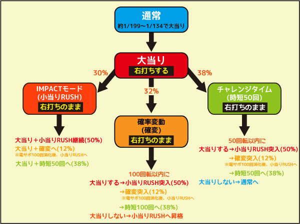 モードぱちんこ ヱヴァンゲリヲン～超覚醒～ ゲームフロー