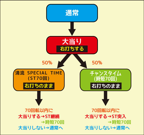 PA清流物語3 ゲームフロー