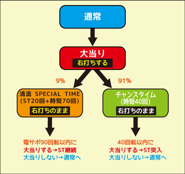 PA清流物語3GO ゲームフロー