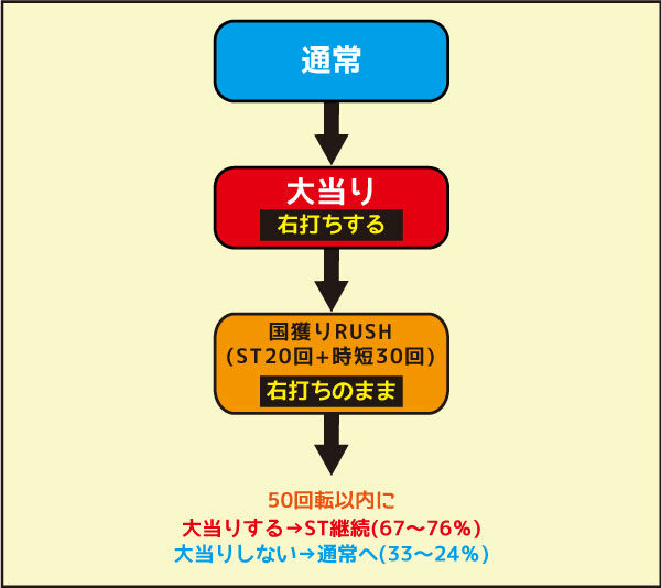 P信長の野望~創造~GO ゲームフロー