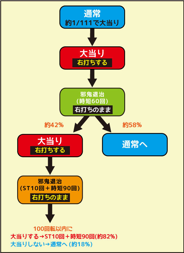 P彼岸島 ゲームフロー