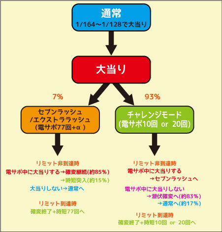 PストレートセブンLSJ-H 通常時