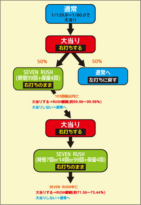 デジハネP七つの大罪 エリザベスVer. ゲームフロー