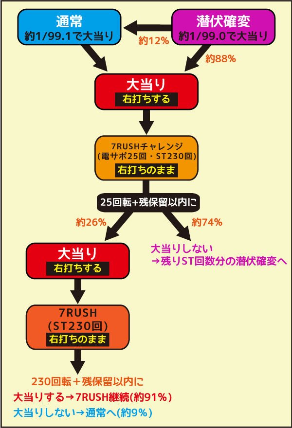 ぱちんこセブンインパクト ゲームフロー
