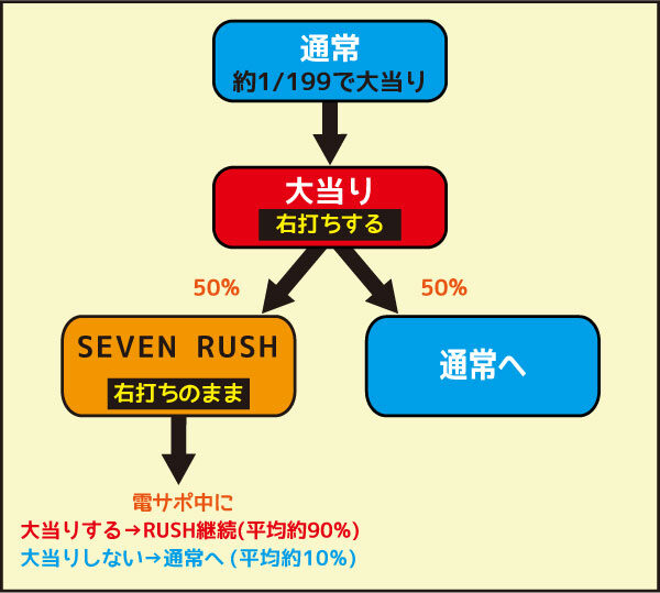 P七つの大罪 強欲Ver. ゲームフロー