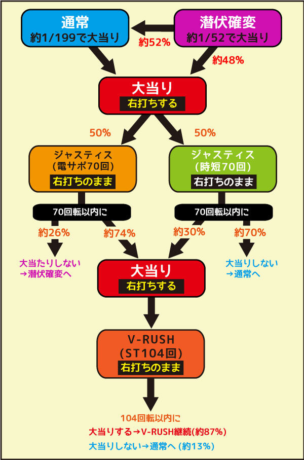 P V王 Legend XA ゲームフロー