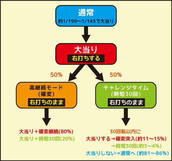 モードぱちんこ ヱヴァンゲリヲン～超暴走～G ゲームフロー