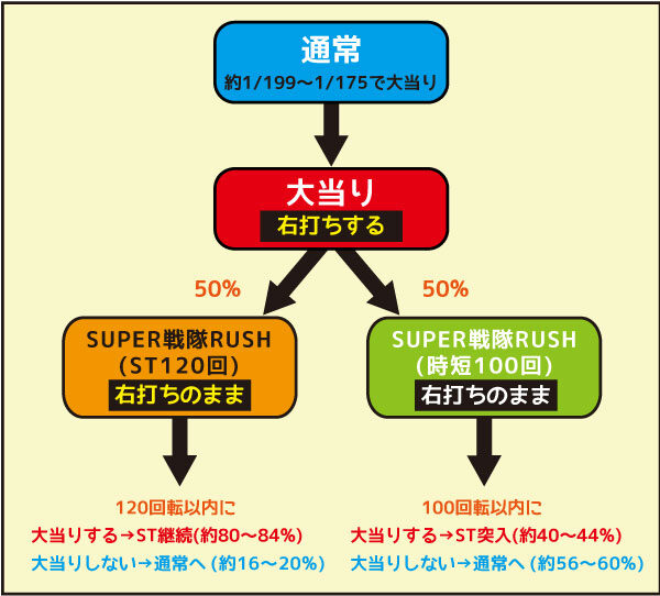Pフィーバースーパー戦隊 ゲームフロー