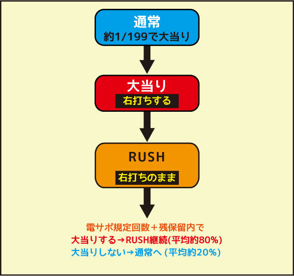 P白魔女学園 オワリトハジマリ～赤き騎士団Ver.～ ゲームフロー