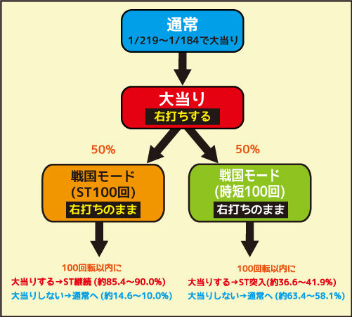 P戦国乙女5 1/219～1/184ver. ゲームフロー