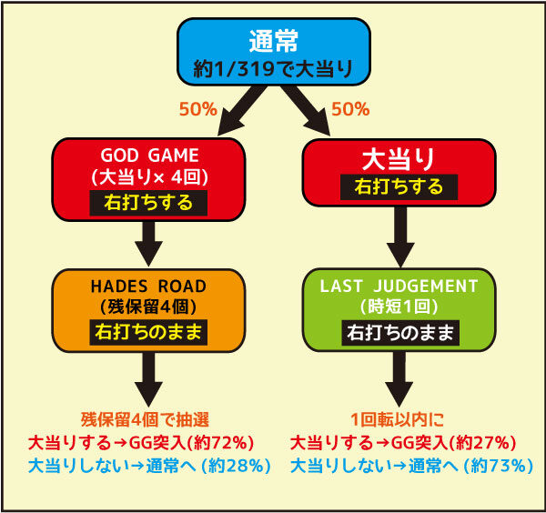Pアナザーゴッドハーデス ジャッジメント ゲームフロー