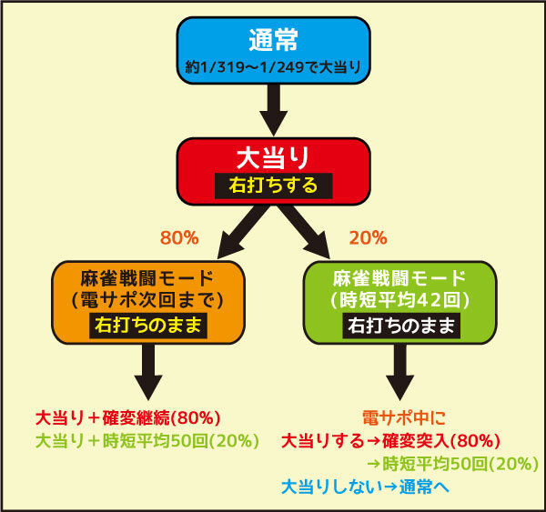 P咲-Saki-阿知賀編 役満GOLDバージョン ゲームフロー