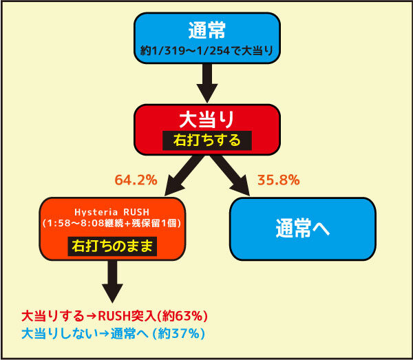 P緋弾のアリアⅢ 設定付 ゲームフロー