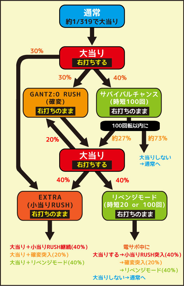 ぱちんこ GANTZ:2 ゲームフロー