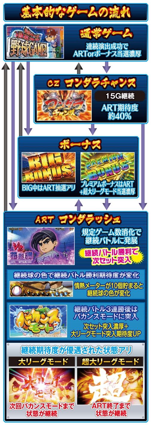パチスロ巨人の星～情熱編～ ゲームフロー