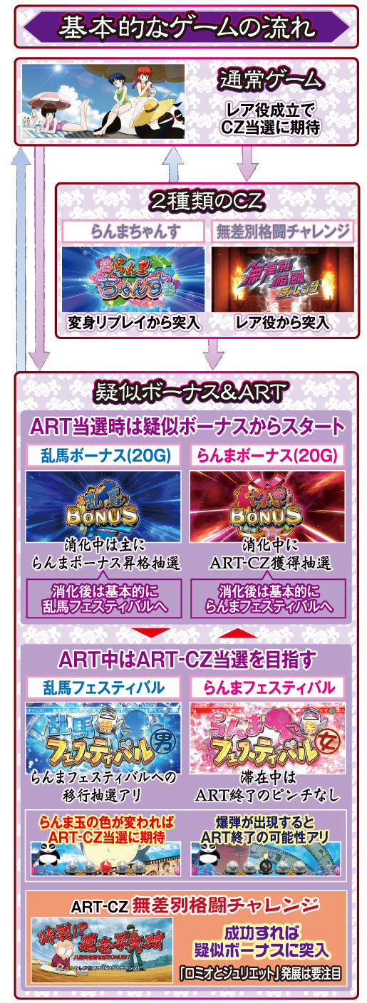 パチスロらんま1/2 ゲームフロー
