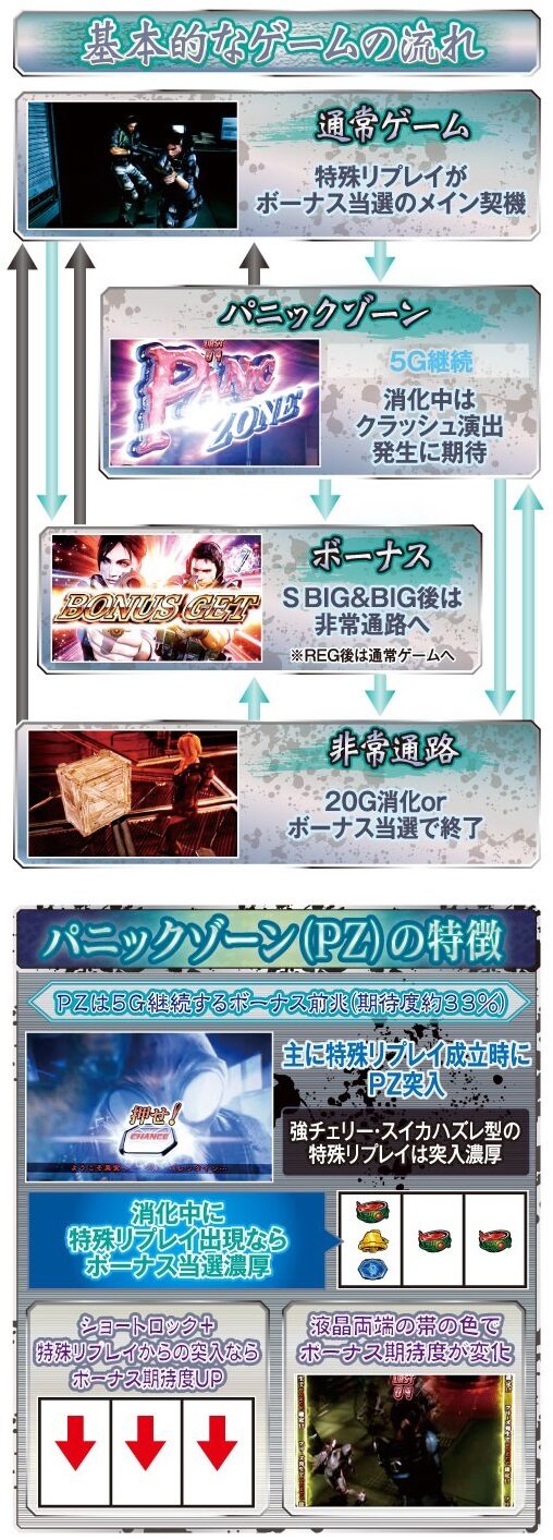 バイオハザード イントゥザパニック ゲームフロー