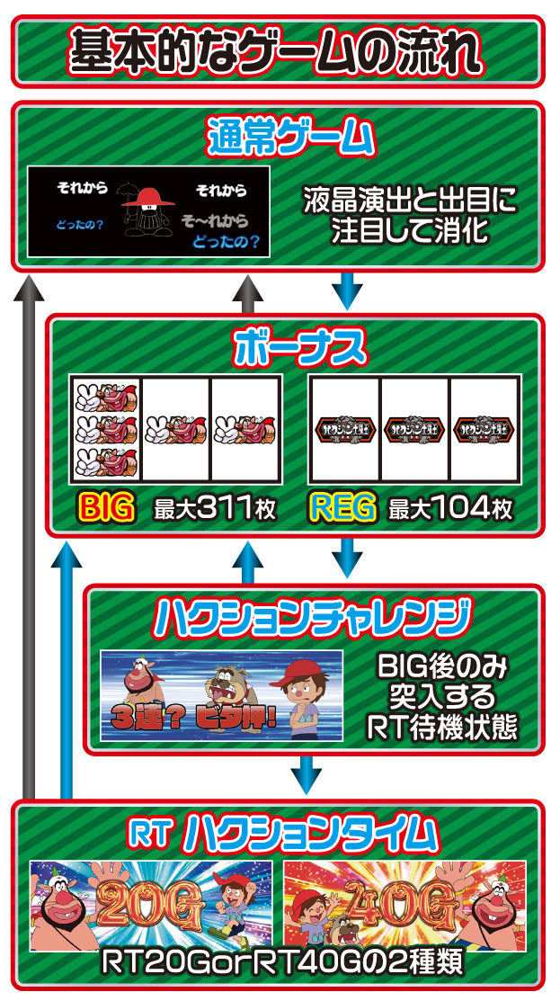 パチスロ ハクション大魔王 ゲームフロー