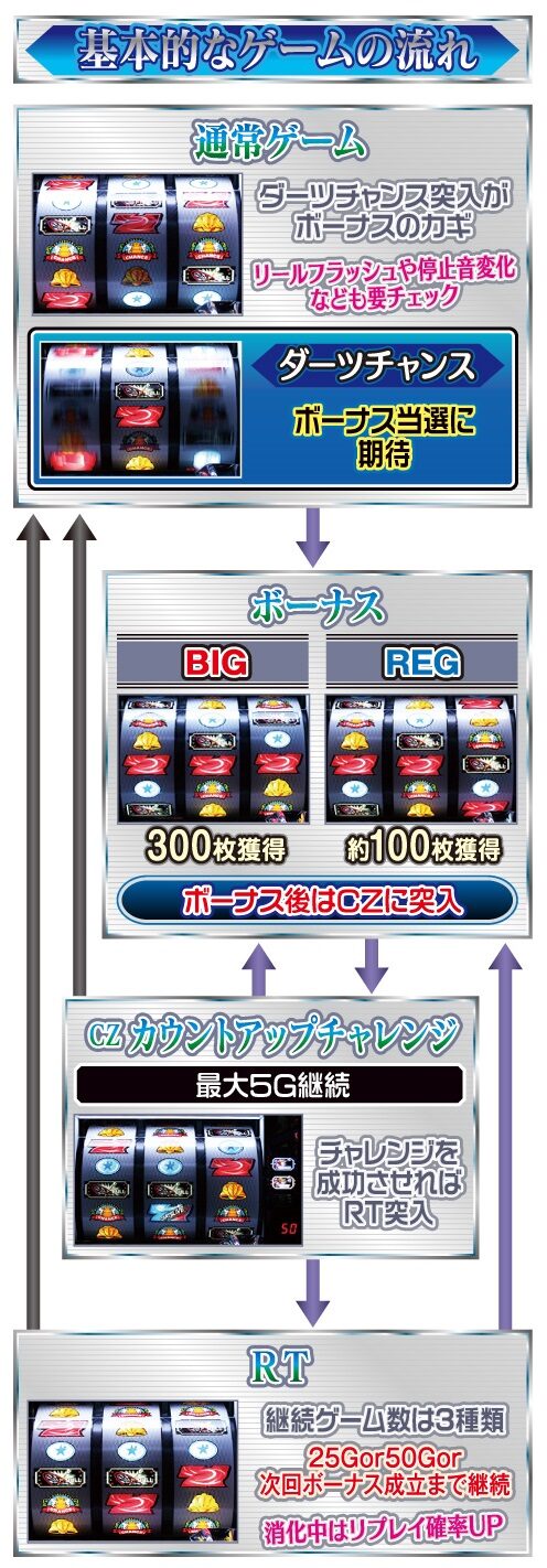 A-SLOT DARTSLIVE ゲームフロー