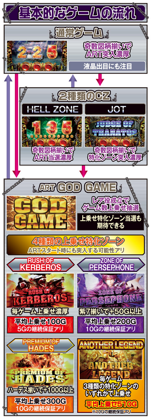 アナザーゴッドハーデス-冥王召喚- ゲームフロー