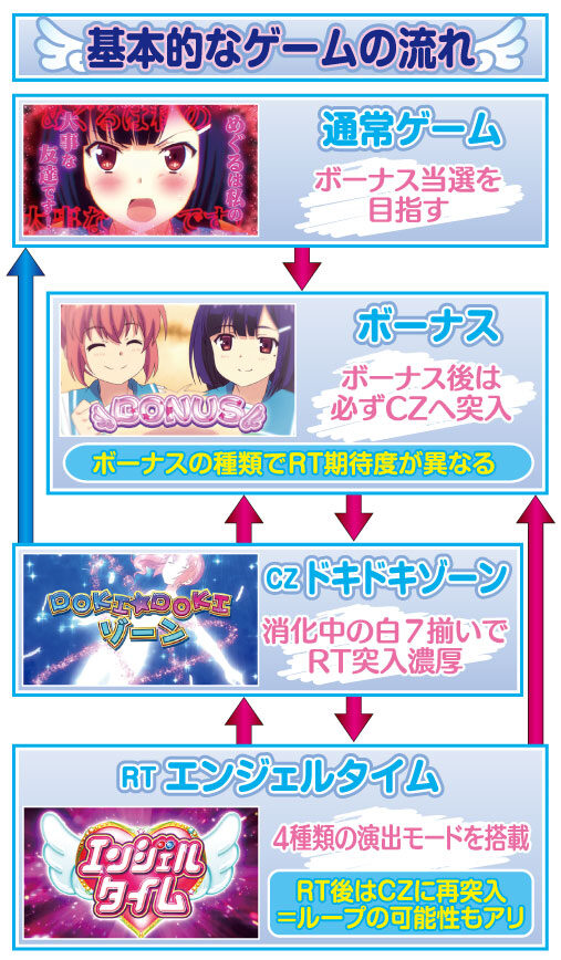 A-SLOTツインエンジェルBREAK ゲームフロー