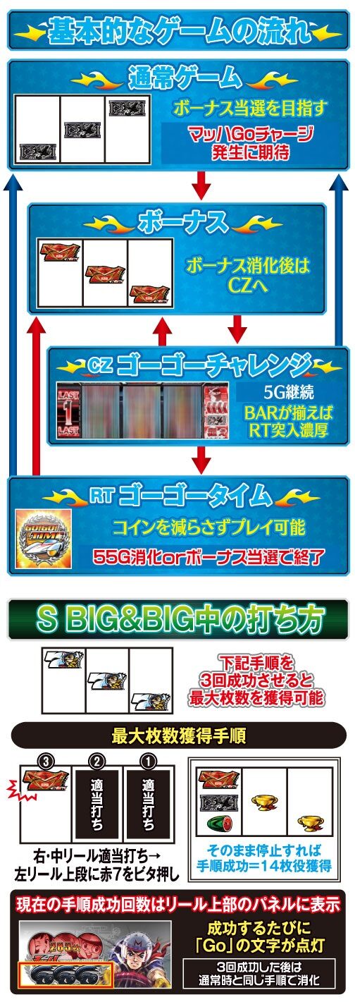 パチスロ マッハGoGoGo ゲームフロー