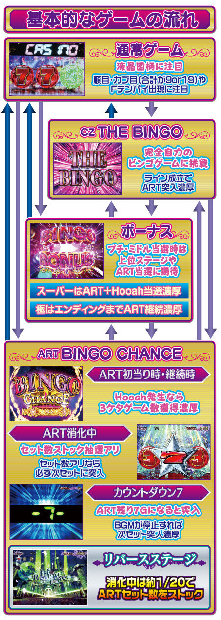 スーパービンゴリバース ゲームフロー