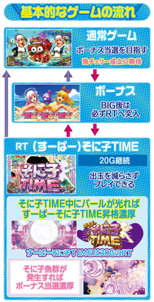 パチスロ大海物語4 with すーぱーそに子 ゲームフロー