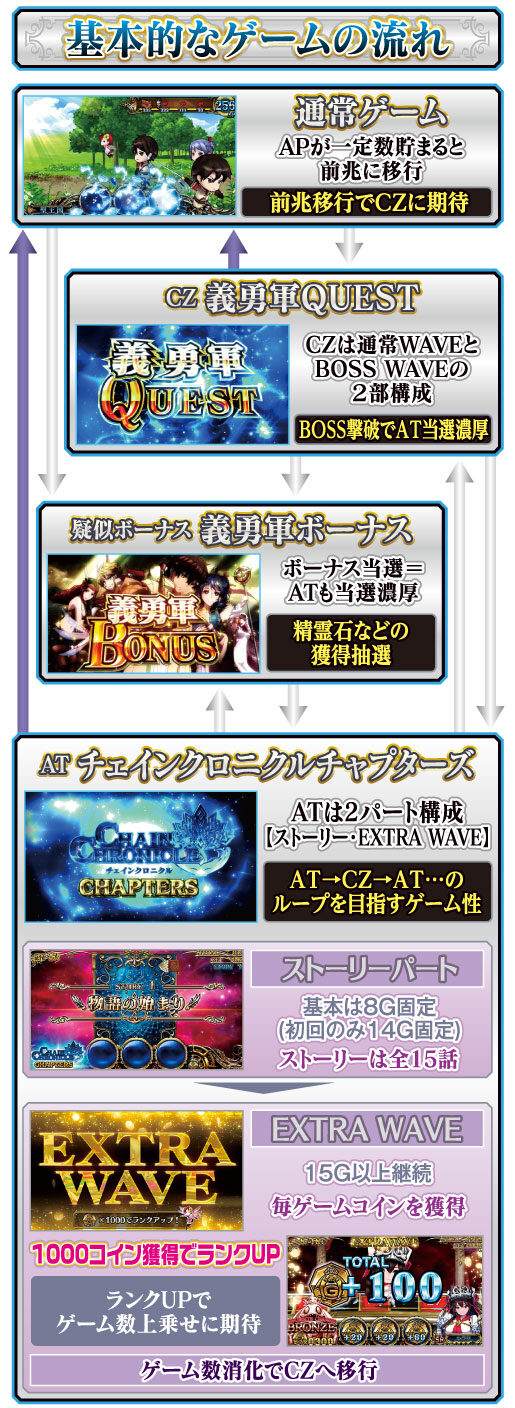 パチスロチェインクロニクル ゲームフロー