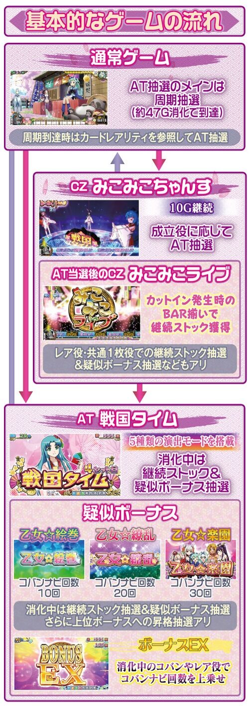 戦コレ！［泰平女君］徳川家康 ゲームフロー