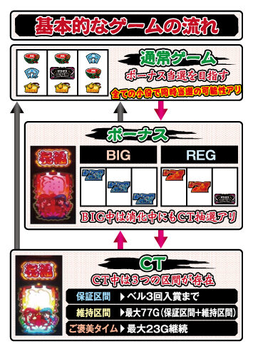 CTザクザク七福神 ゲームフロー