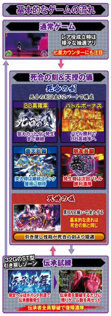 パチスロ蒼天の拳 朋友 ゲームフロー