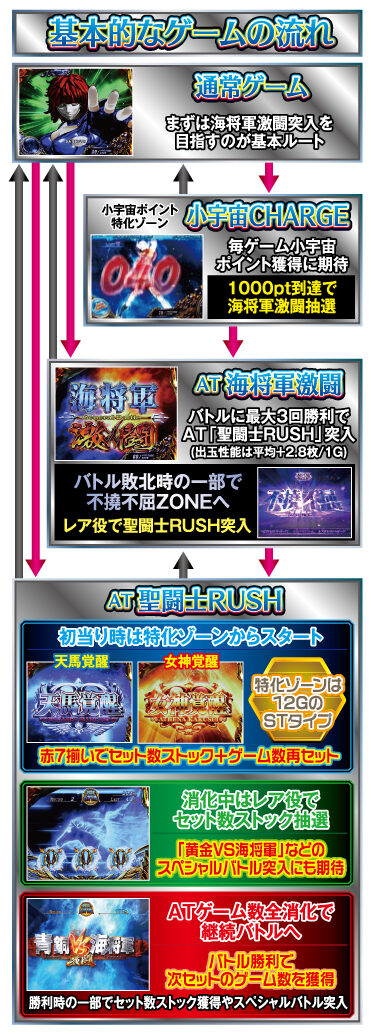 パチスロ聖闘士星矢 海皇覚醒Special ゲームフロー