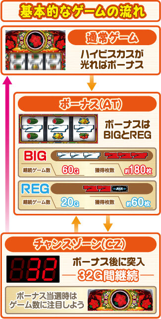 マイフラワー30 ゲームフロー