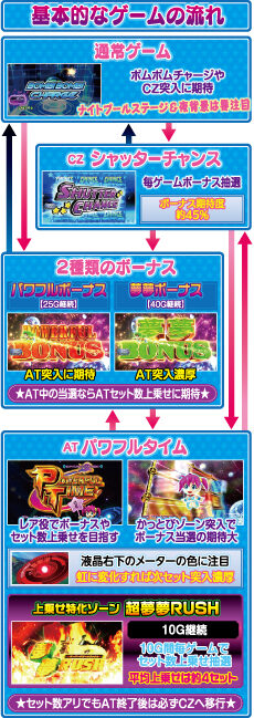 パチスロ ボンバーパワフルⅢ ゲームフロー