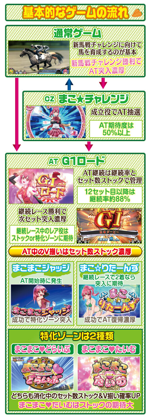 GⅠ優駿倶楽部2 ゲームフロー
