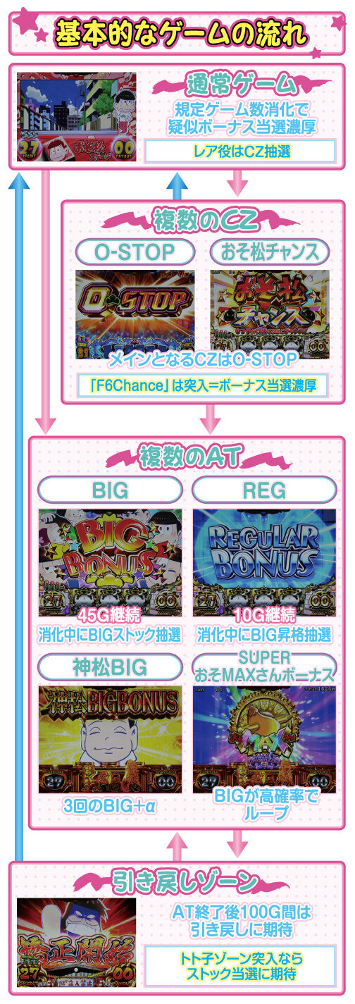 パチスロおそ松さん～驚～ ゲームフロー