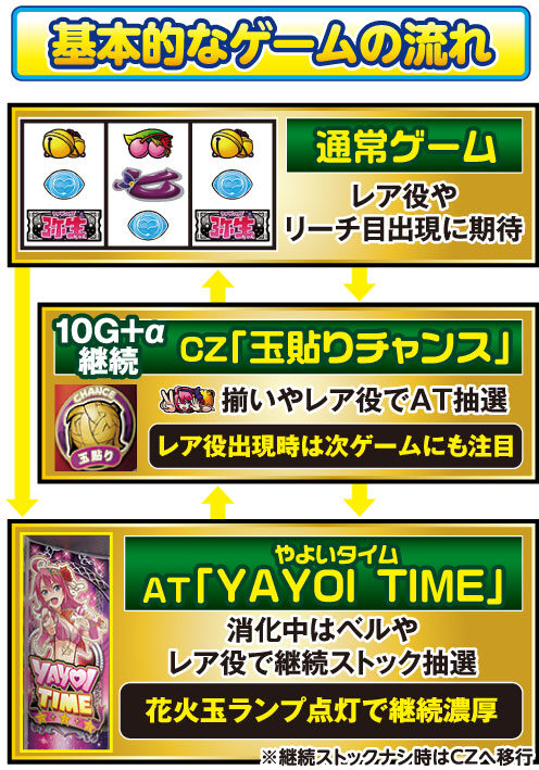 アナザーハナビ弥生ちゃん ゲームフロー