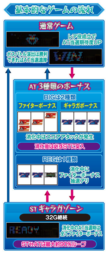 SLOTギャラガ ゲームフロー