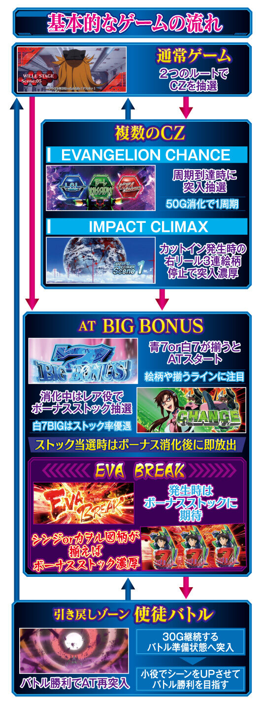 パチスロ ヱヴァンゲリヲンAT777 ゲームフロー