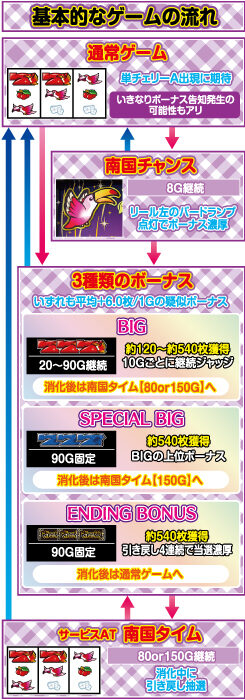 パチスロ 南国娘2-30 ゲームフロー