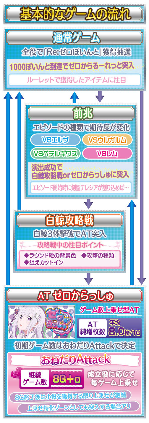 Re:ゼロから始める異世界生活 ゲームフロー